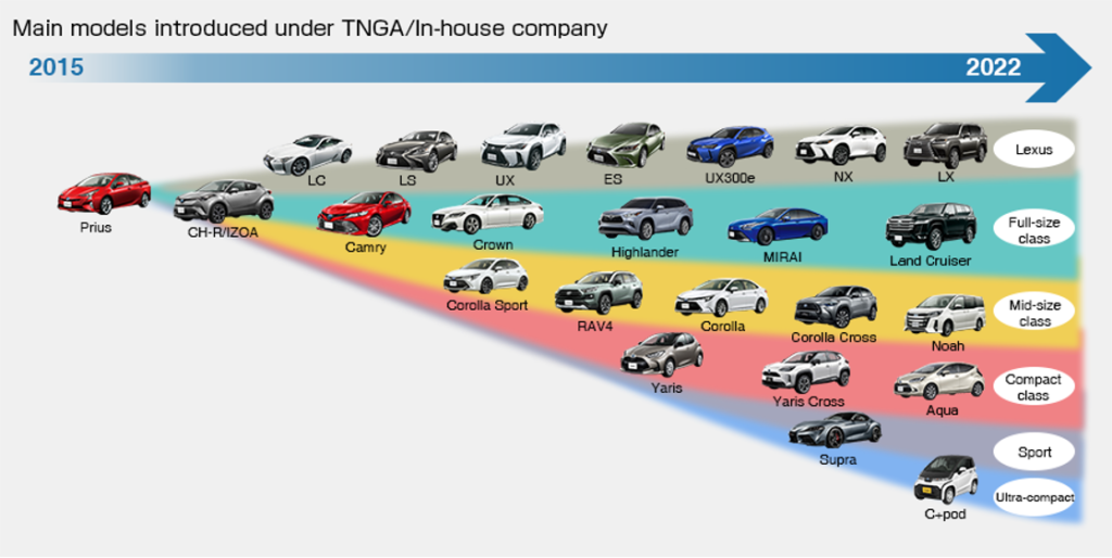 Toyota New Global Architecture TNGA
